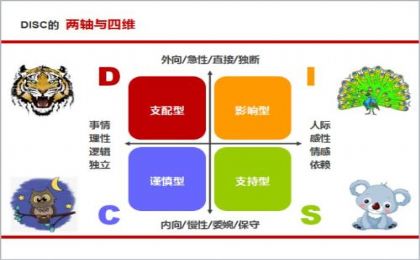 DISC行为方式测试（性格测试）